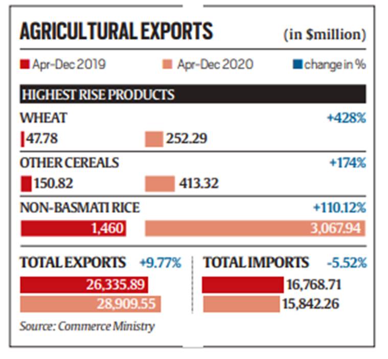 Farm exports defy overall trend in 2020, see 9.8 per cent growth