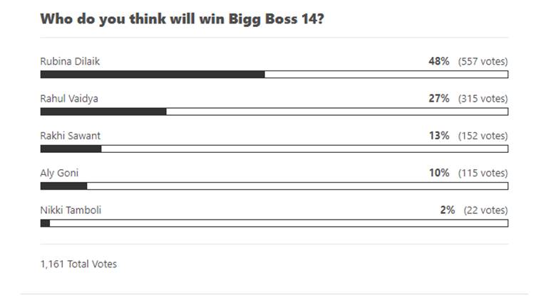 Bigg Boss 14 Winner Is Rubina Dilaik Rahul Vaidya Gives Her Competition Indian Express Audience Poll Entertainment News The Indian Express