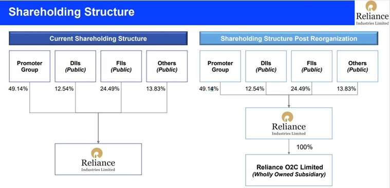 RIL O2C News: Reliance Industries hives off oil-to-chemical business ...