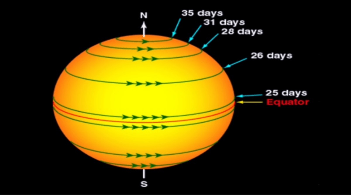 The solar rotation profile is based on the fact that the bigger sunspots rotate at a slower rate in comparison to the smaller ones.
