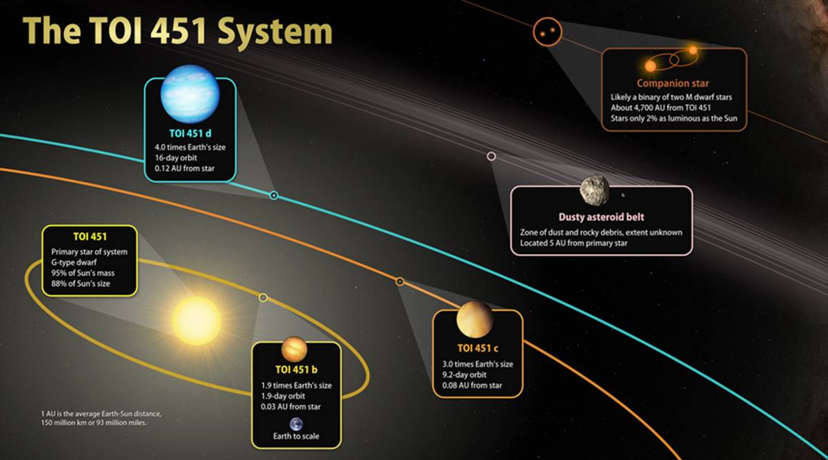 Pisces-Eridanus stream, Pisces-Eridanus stream solar system, three star solar system, toi 451 star, toi 451 star planets, toi 451 nasa tess