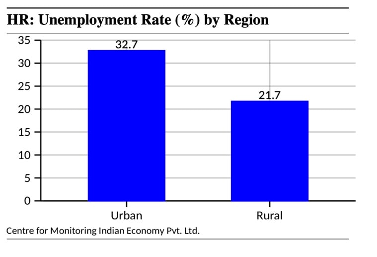 Haryana Job Quota Law: How Haryana’s Local Workforce Policy Could Bring ...