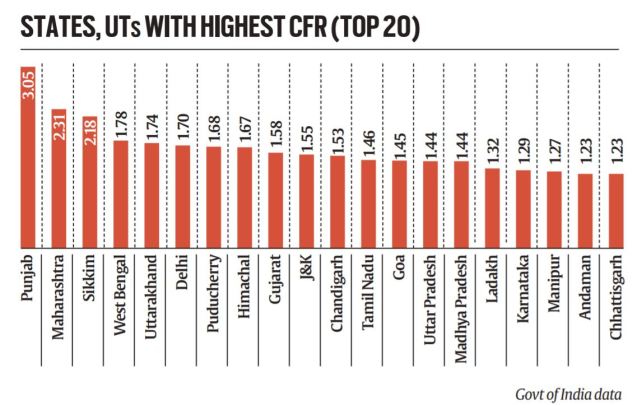 Punjab, Punjab covid 19, Punjab coronavirus cases, Punjab news, india coronavirus update, india covid 19 cases, maharashtra covid 19 cases, india covid 19 cases rise, indian express news