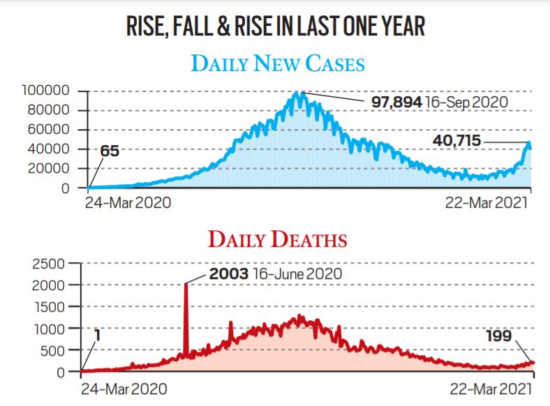 One year since India’s Covid19 lockdown how many cases and deaths did