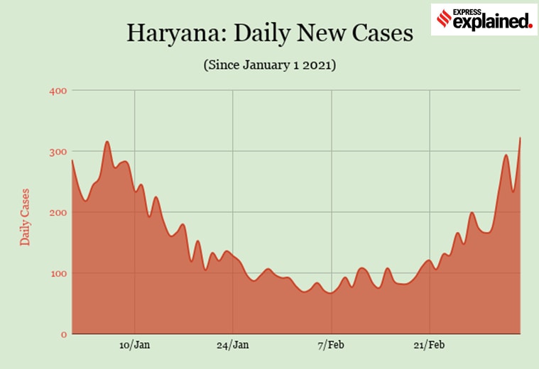 India coronavirus cases, India Covid cases, India Covid surge, India Covid news, India Covid update, Indian Express