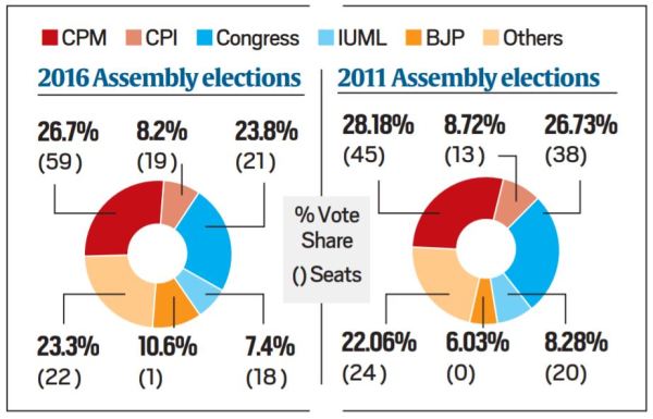 Congress pulls IUML down, as Pinarayi Vijayan lifts CPM in Kerala ...