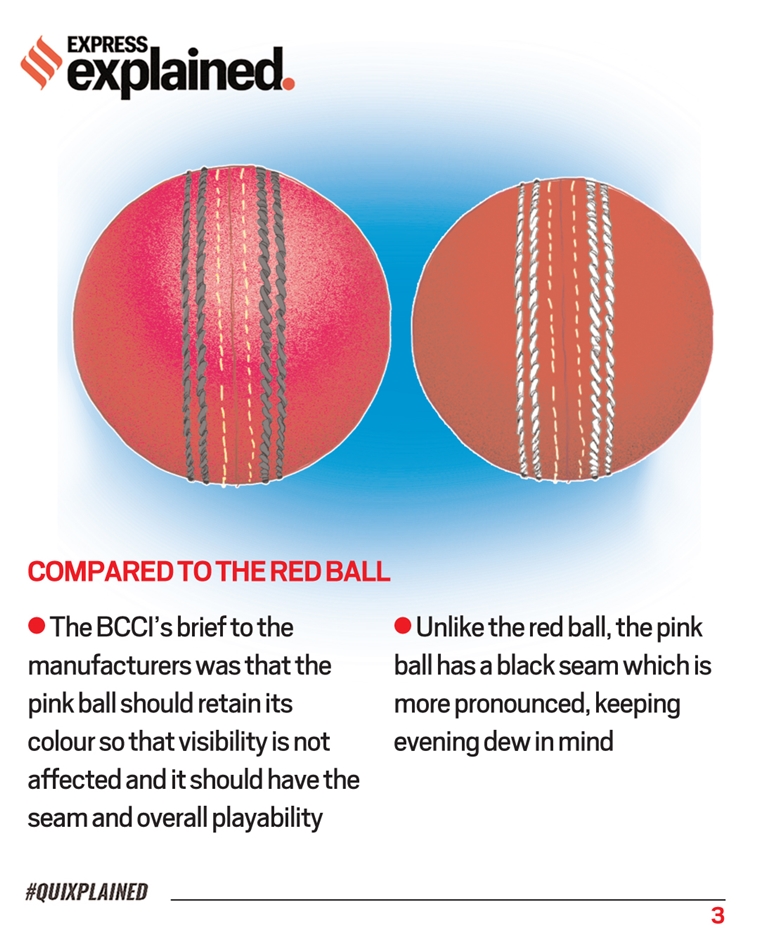 Quixplained The pink ball in cricket Explained News The Indian Express