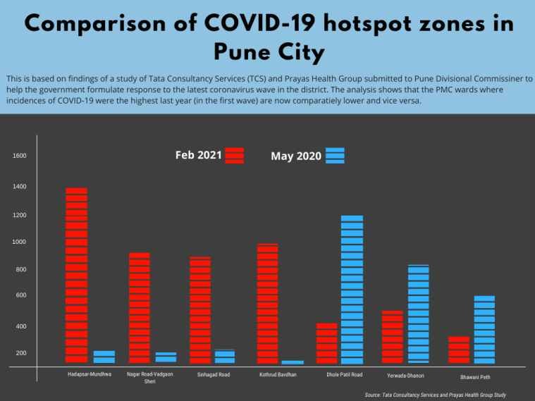 Pune Fast Spread Of Covid 19 In Areas That Saw Less Infections During First Wave Says Report Cities News The Indian Express