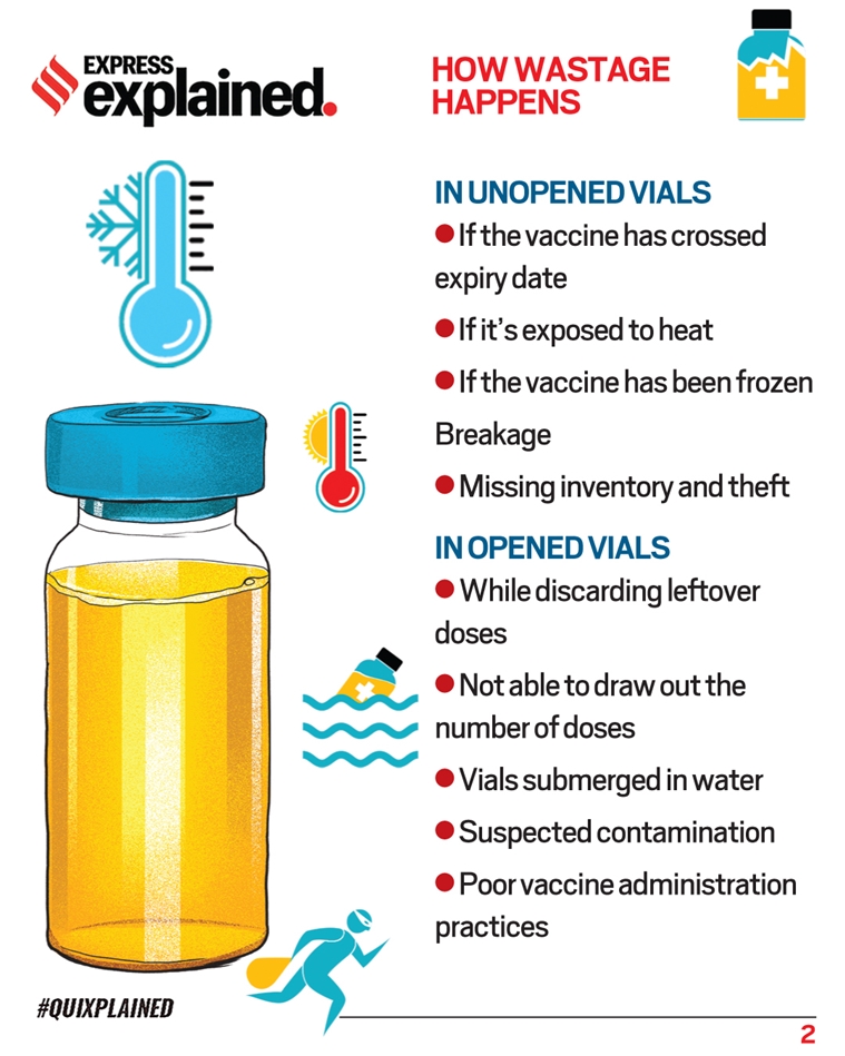 coronavirus, coronavirus vaccines, vaccine wastage, India vaccine wastage, What is vaccine wastage, Covid vaccine, Indian Express