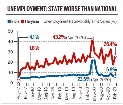 Haryanas Quota Law Comes As Jobless Curve In State Rises And Govt Pie Shrinks Explained News 5442