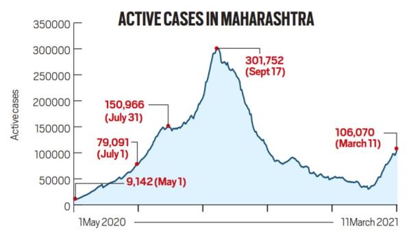 Maharashtra, Maharashtra Covid-19, Maharashtra lockdown, Nagpur lockdown, India Covid update, India coronavirus cases, Indian Express