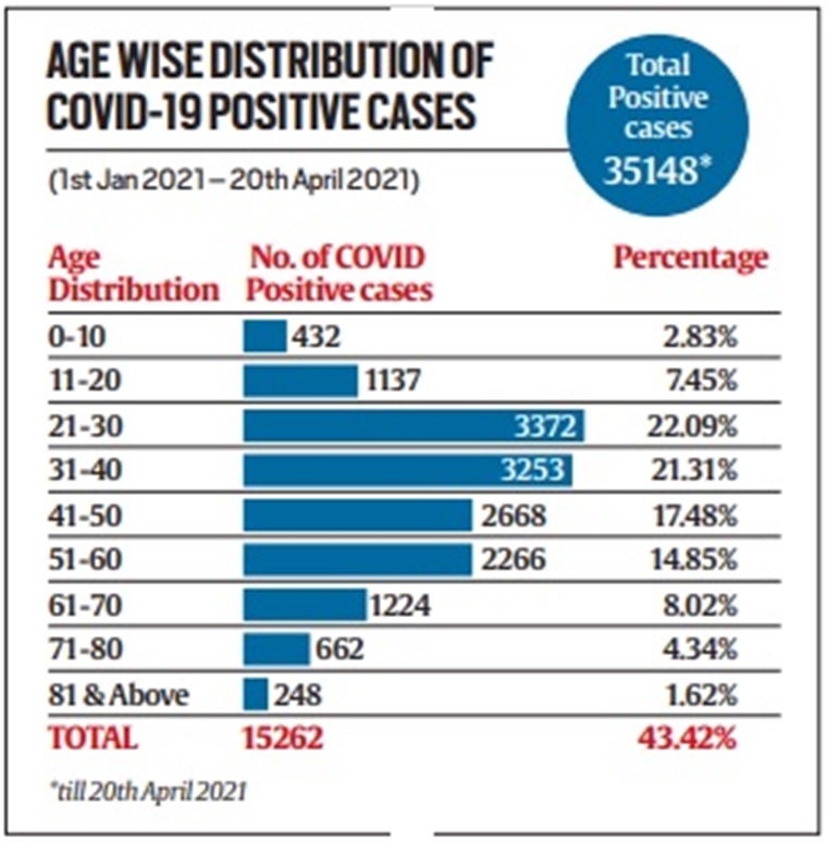 ‘In Chandigarh, 21 to 30 years age group most affected’ Chandigarh