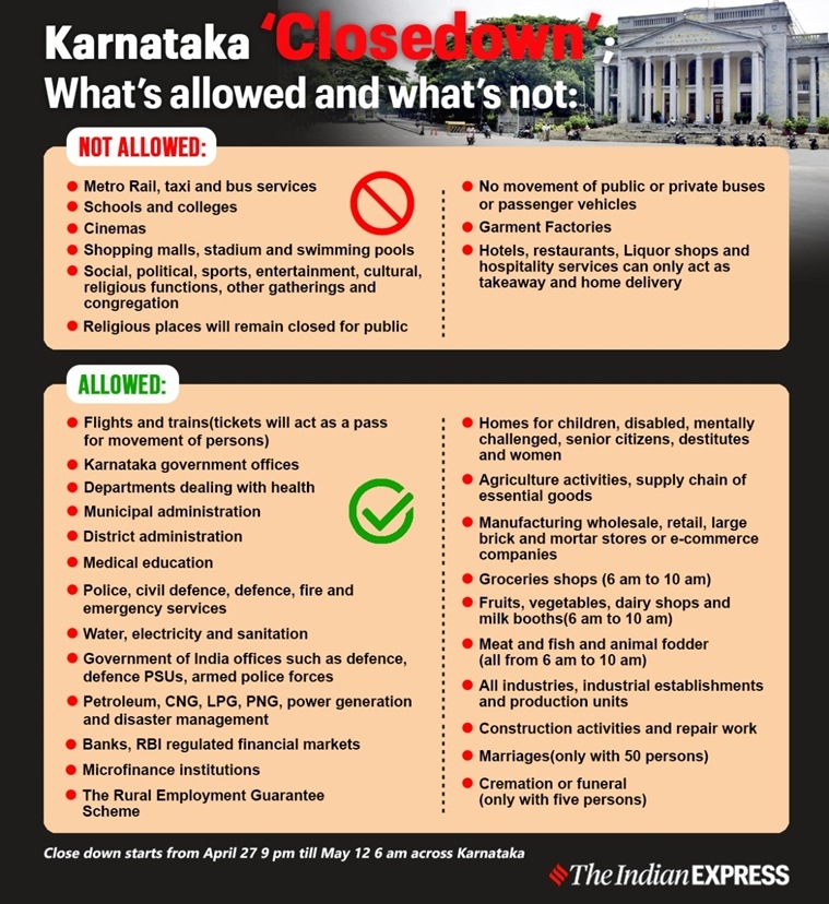 Karnataka Lockdown Guidelines and Rules News Karnataka 14day ‘close down’ explained What’s
