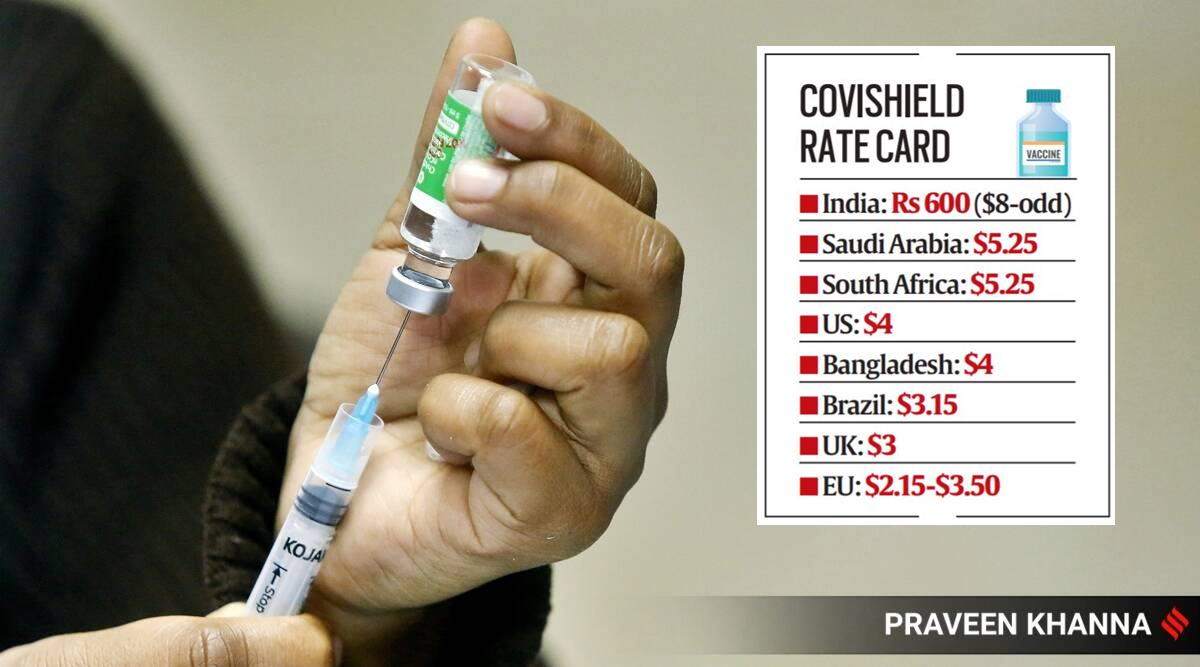 Serum Institute S Rs 600 Dose For Covishield In Private Hospitals Is Its Highest Rate The World Over India News The Indian Express