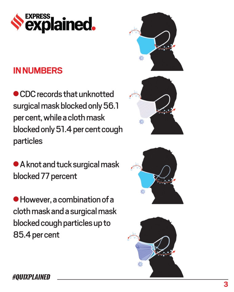 Double mask, Double masking, How to double mask, How effective is double masking, Indian Express