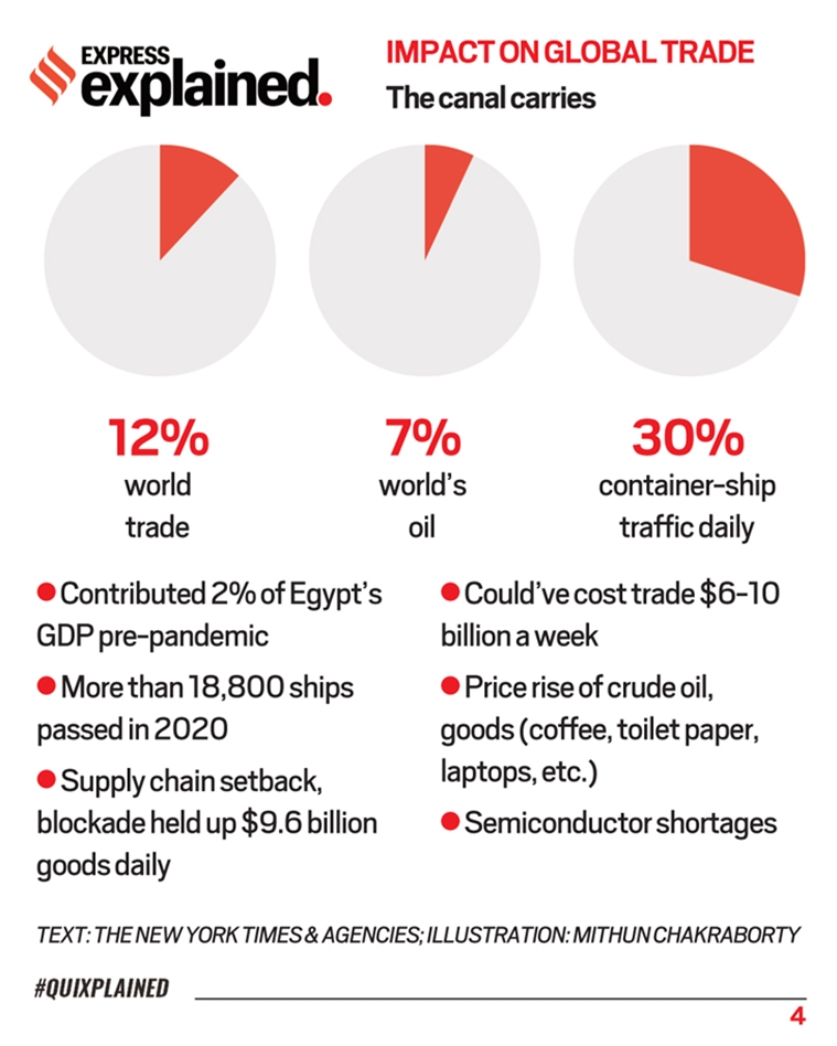 Suez Canal crisis The Suez Canal crisis, and its impact on global trade