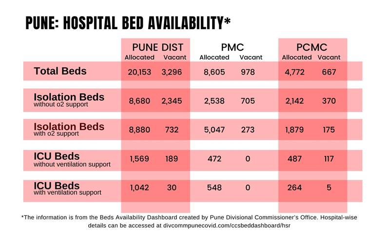 Non-Covid deaths three times more than Covid deaths in Pimpri-Chinchwad, data shows