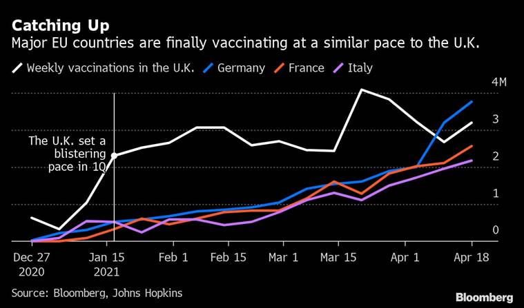 Europe has finally turned a corner on its Covid-19 vaccinations