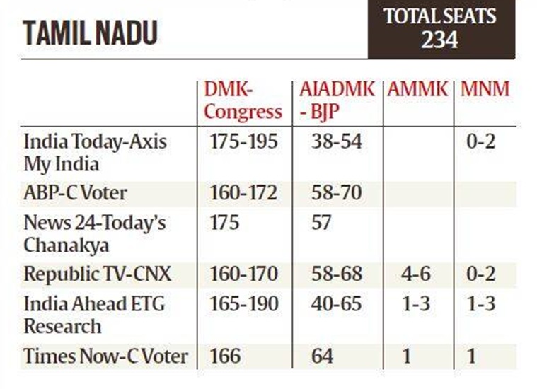 Tamil Nadu Assembly Election Results 2021 Dmk Hopes To Return To Power