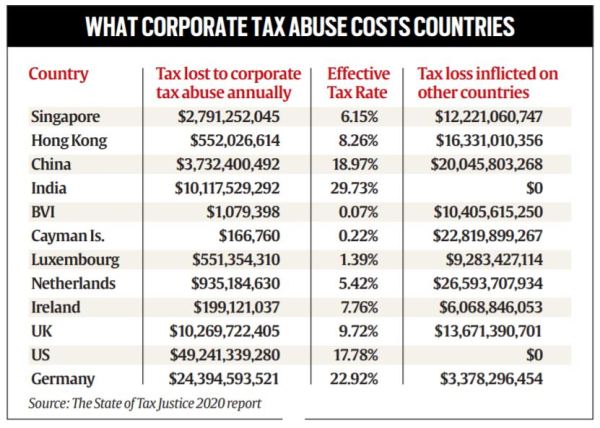 Global corporate income tax, Global tax, Biden tax proposal, Global tax, Indian Express