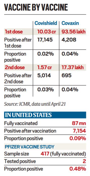 Explained: Infections after the Covid-19 vaccination | Explained News