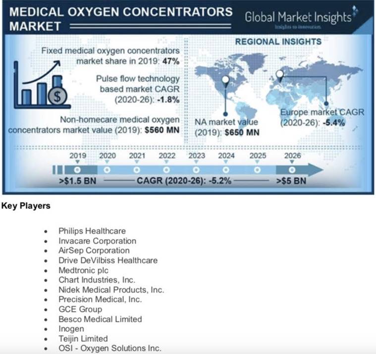 Oxygen concentraters, Oxygen at home, Oxygen home needs, Oxygen home usage, Oxygen saturation, liquid medical oxygen, Explained health, express Explained