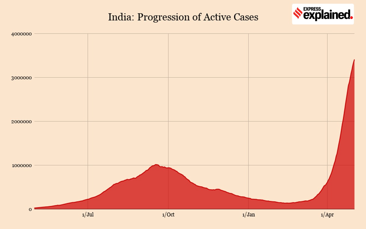 India covid 19 cases delhi mumbai peak decrease