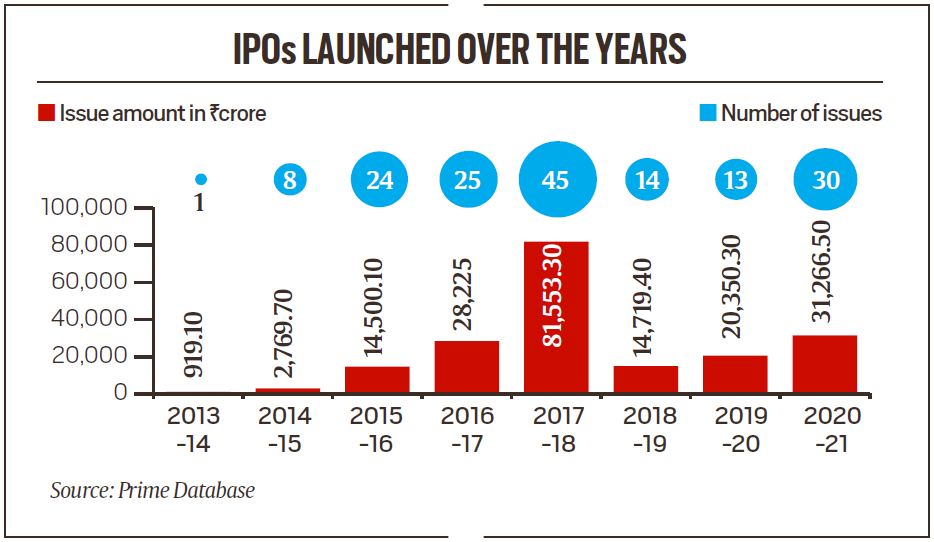 IPO Investment Making sense of IPO rush