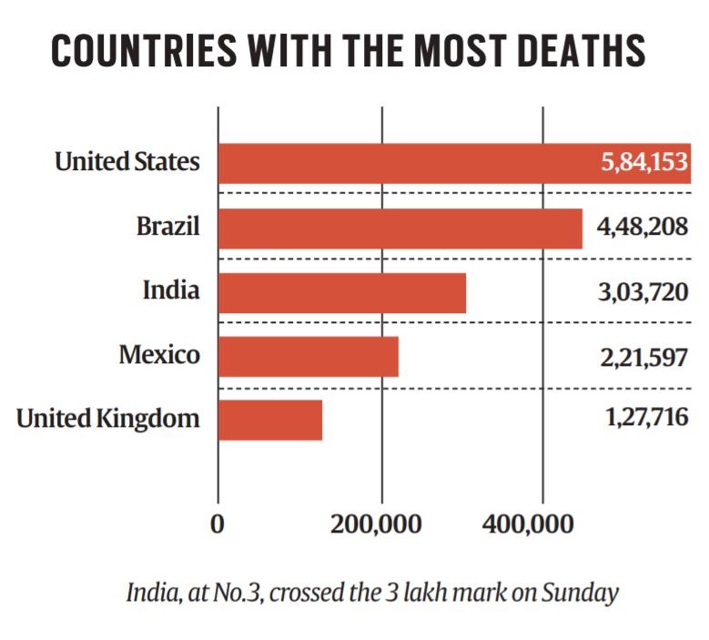 Covid-19 Cases And Deaths In India: How Far Is Second Wave Peak?