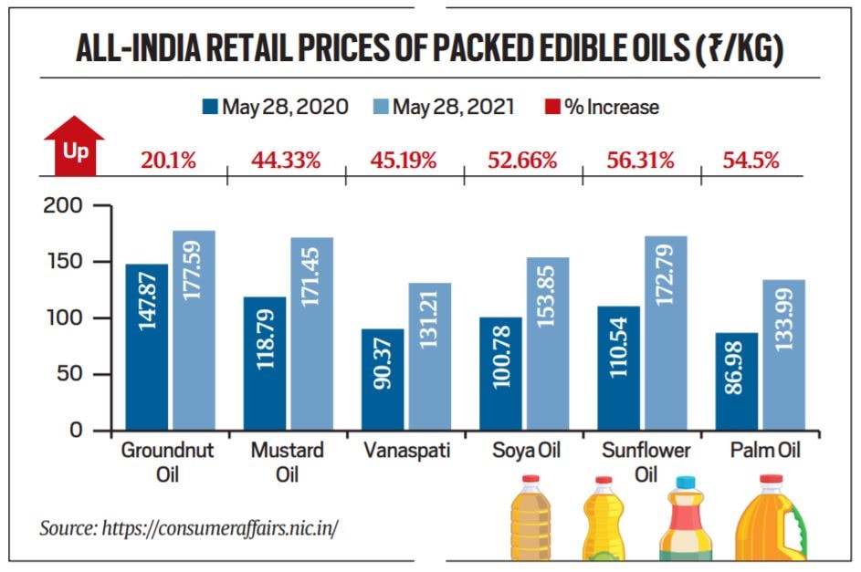 Explained Why edible oils are costlier, and the way forward