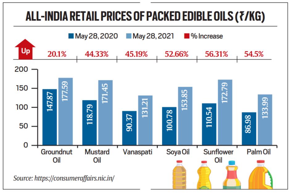 explained-why-edible-oils-are-costlier-and-the-way-forward