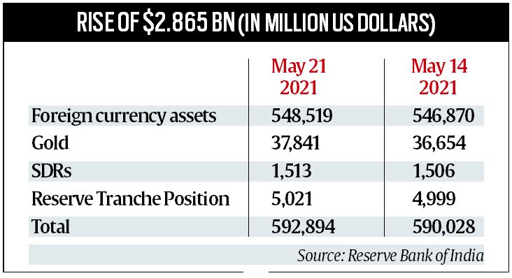 India’s Forex Reserve – A Vital Economic Indicator