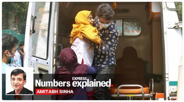 Coronavirus Numbers explained, covid-19 cases in India, India covid cases, India deaths, India covid situation, Covid numbers explained today, India active cases, Explained health, Express Explained