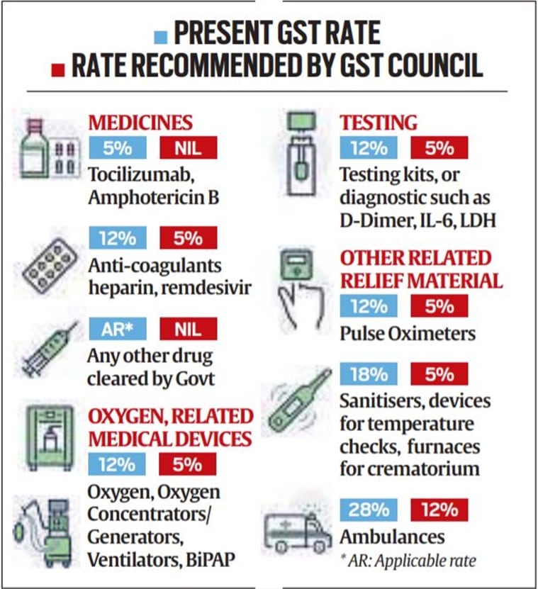 GST rates cut for Covid essentials, full waiver for key medicines