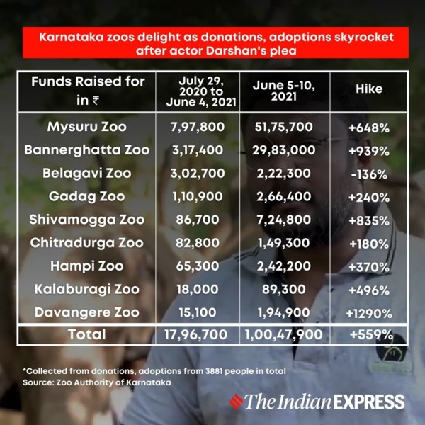 Karnataka zoo revenue table