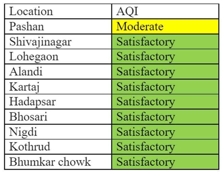 Source : SAFAR, Indian Institute of Tropical Meteorology, Pune