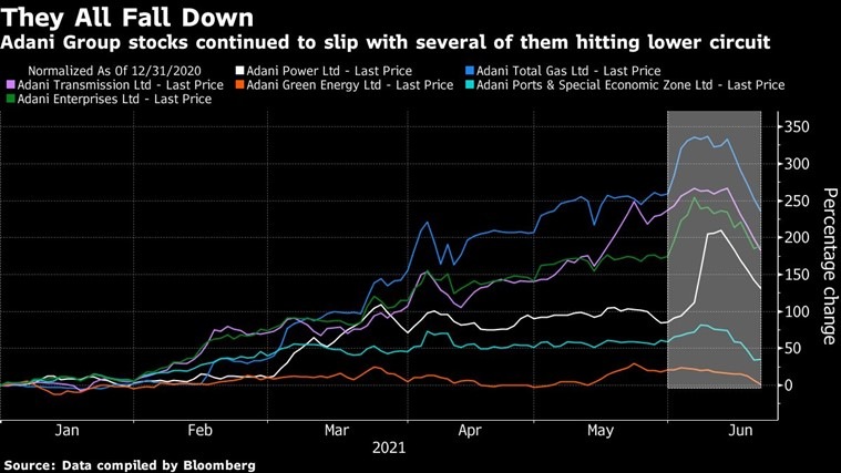 Gautam Adani Loses $13 Billion In Four Days In Worst Wealth Rout 