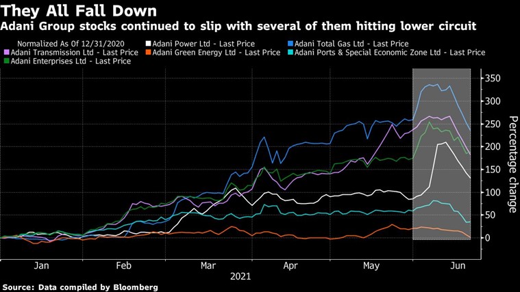 Gautam Adani loses $13 billion in four days in worst wealth rout ...