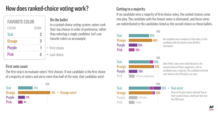 What Is Ranked Choice Voting?