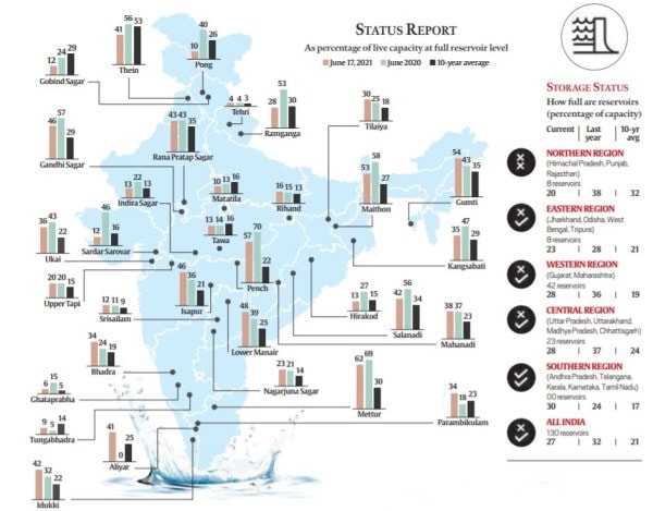 Explained: Of the 130 reservoirs, 49 have more water than they had ...