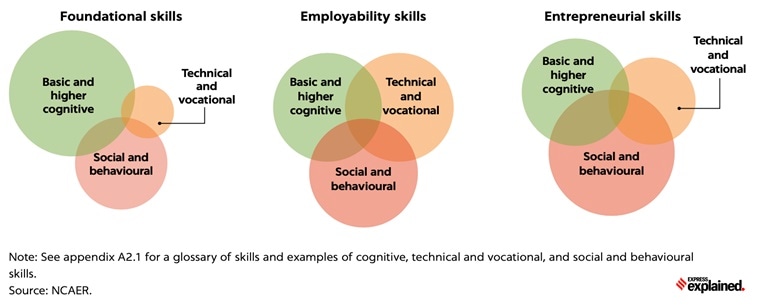 essay on education for skilling in india