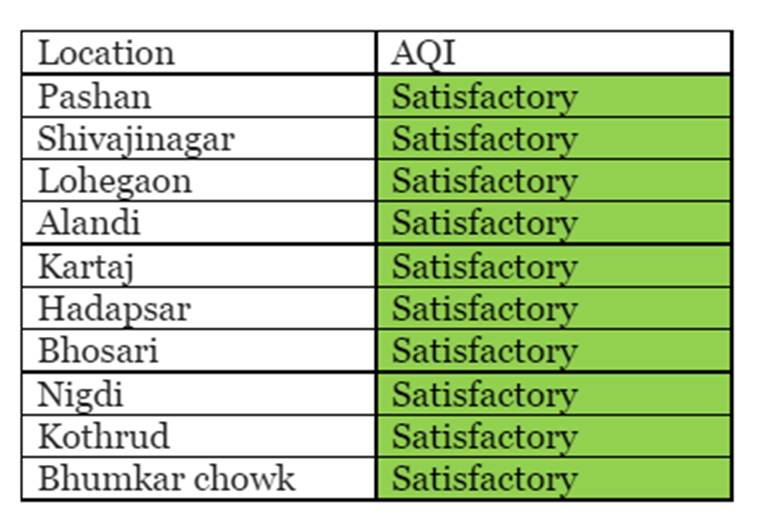 Cloudy and sunny conditions to play hide and seek over Pune on Saturday