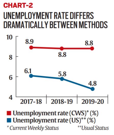 magnitude of unemployment in india