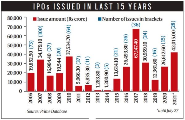 ipo, ipo rush, ipo rush 2021, ipo subscription status, ipo subscription, ipo latest news, ipo india news