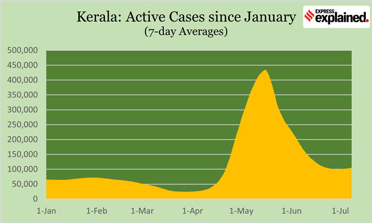 kerala covid, kerala covid case, kerala lockdown, kerala covid lockdown, kerala covid cases news, Kerala covid numbers, where in India are covid cases rising,kerala covid vaccination, kerala covid death rate, express expained, indian express