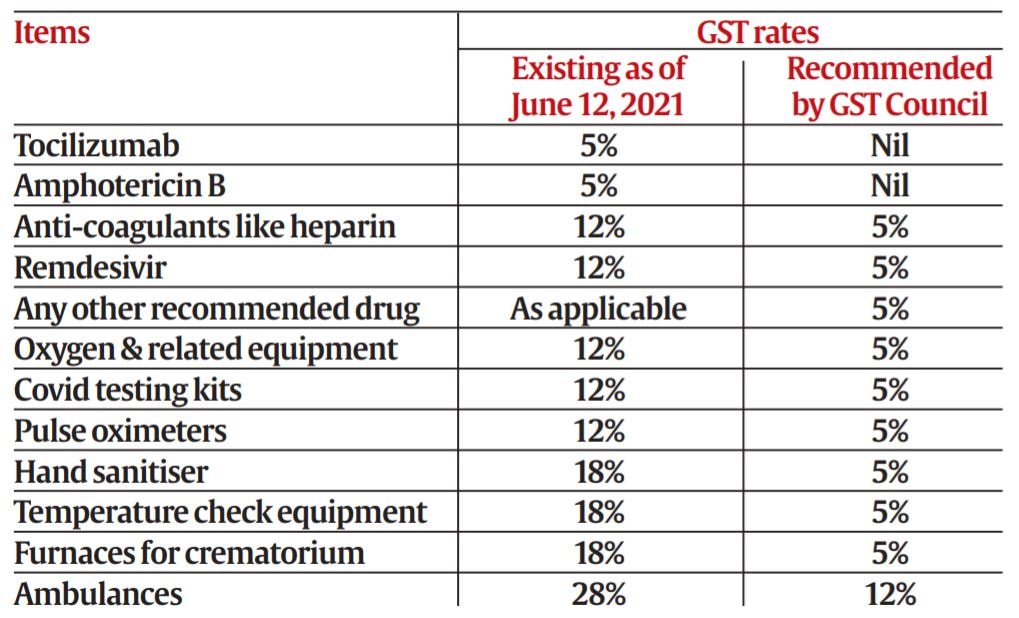 Telling Numbers: Lower MRP on Covid-19 drugs, devices after GST ...