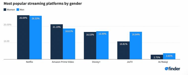 Netflix, Netflix India, Amazon Prime Video, Amazon Prime Video vs Disney+Hotstar, Netflix price in India, Netflix subscription pricing, Netflix plan price