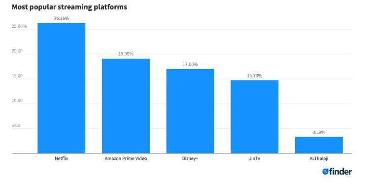 Netflix top streaming service in India, 57 percent said they have ...