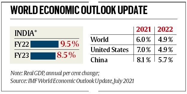 Covid second wave hits recovery: IMF cuts FY22 growth forecast to 9.5% ...