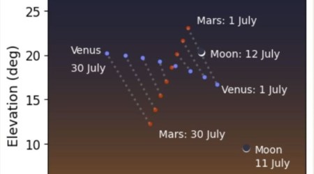 Mars-Venus Conjunction